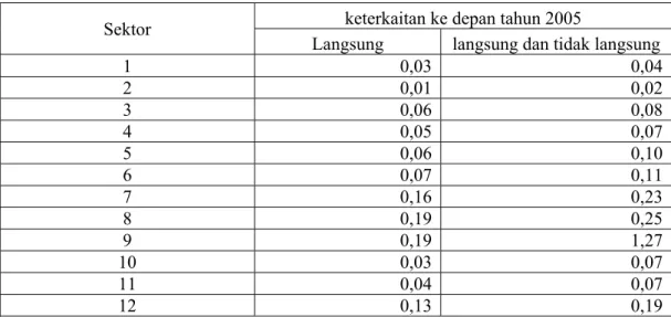 Tabel 6.5. Keterkaitan Output ke Depan Sektor Perdagangan, hotel dan  restoran Kabupaten Pandeglang Tahun 2005 