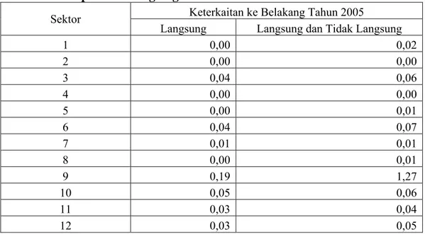 Tabel 6.6. Keterkaitan Output ke Belakang Sektor perdagangan, hotel dan  restoran Kabupaten Pandeglang Tahun 2005 