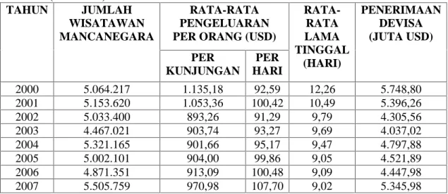 Tabel  1.  Jumlah  Wisatawan  Mancanegara  ke  Indonesia,  Rata-Rata  Pengeluaran  per  Orang  (USD),  Rata-Rata  Lama  Tinggal  (Hari),  Penerimaan  Devisa  (Juta USD) Tahun 2000-2007 