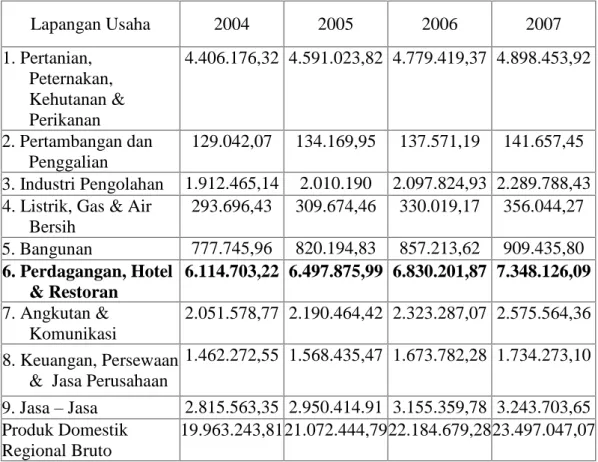 Tabel  2.  Produk  Domestik  Regional  Bruto  (PDRB)  Atas  Dasar  Harga  Konstan  2000  Menurut  Lapangan  Usaha  di  Provinsi  Bali  Tahun  2004-2007  (Jutaan Rupiah)  Lapangan Usaha  2004  2005  2006  2007  1