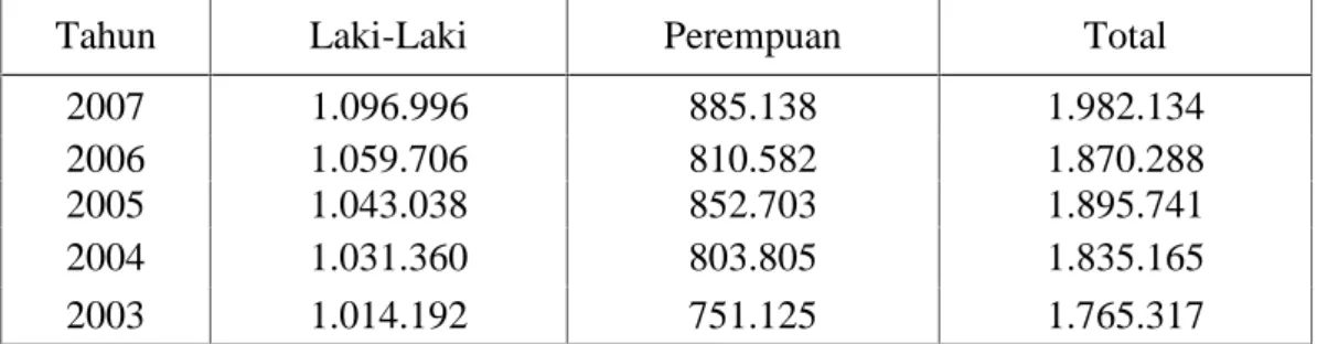 Tabel 5. Jumlah Penduduk yang Bekerja Provinsi Bali, 2003-2007 (Jiwa) 
