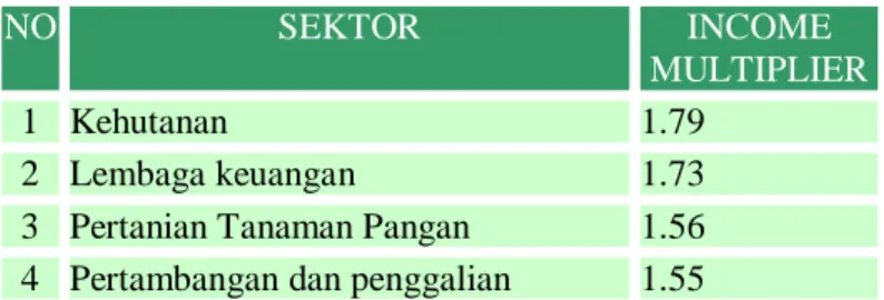 Tabel 1. Income Multiplier Sektor Perekonomian Nasional 