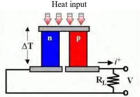 Figure 2. 1 : Thermoelectric Power Generation Concept 