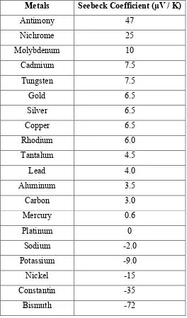 Table 2. 1: Seebeck coefficients for some metal and alloys, compared to platinum(Lasance, 2006) 