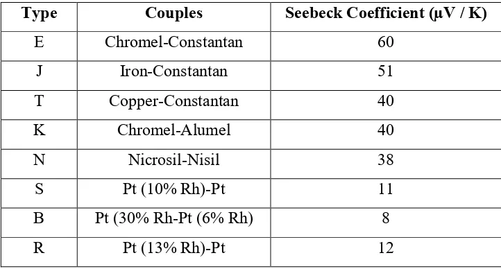 Table 2. 2: Seebeck Coefficients for Standard Thermocouple(Lasance, 2006) 