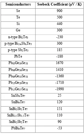 Table 2. 3: Seebeck coefficients for some semiconductors(Lasance, 2006) 