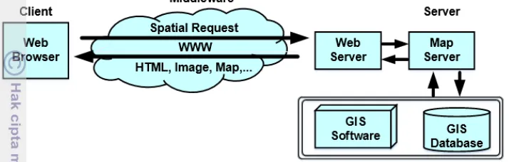 Gambar 3 Arsitektur SIG berbasis Web (Alesheikh et al. 2002) 