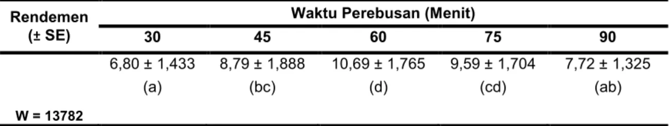 Tabel 1. Rataan Rendemen Pewarna (gram ± SE) Tanpa Maltodekstrin antar Lama Waktu  Perebusan 