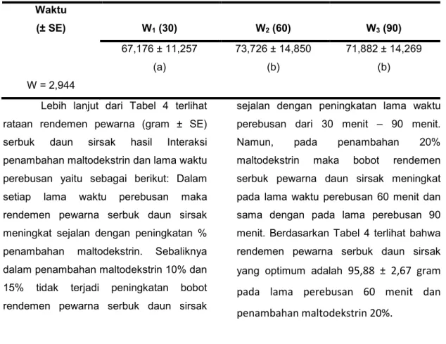 Tabel 3. Rataan Rendemen Pewarna (gram ± SE) Serbuk daun Sirsak Antar Berbagai Lama  Waktu Perebusan  Waktu   (± SE)  W 1  (30)  W 2  (60)  W 3  (90)  67,176 ± 11,257  73,726 ± 14,850  71,882 ± 14,269  (a)  (b)  (b)  W = 2,944 