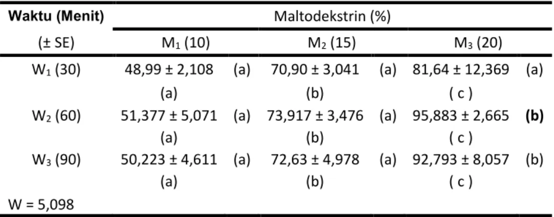 Tabel 4. Rataan Rendemen Pewarna (gram ± SE) Serbuk daun Sirsak Hasil Interaksi  Penambahan Maltodekstrin dan Lama Waktu Perebusan 
