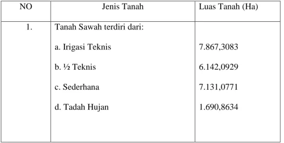 Tabel 1. Luas Wilayah Kabupaten Karanganyar 