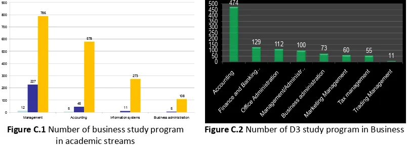Figure C.2  Number of D3 study program in Business 