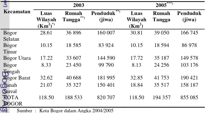 Tabel 4 menyajikan luas wilayah dan jumlah penduduk Kota Bogor tahun 