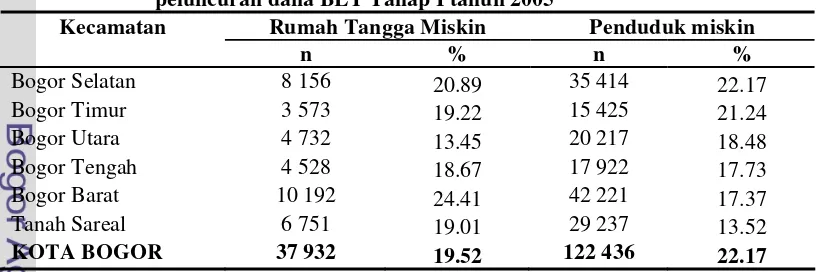 Tabel 5. Jumlah rumah tangga miskin di Kota Bogor berdasarkan data 