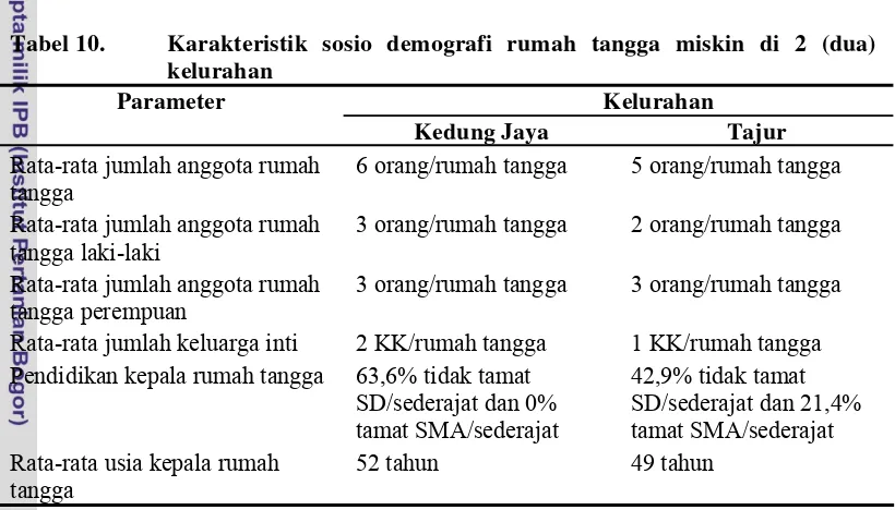 Tabel 10. Karakteristik sosio demografi rumah tangga miskin di 2 (dua) 