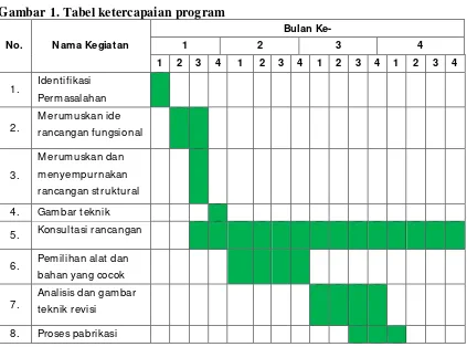 Gambar 1. Tabel ketercapaian program 