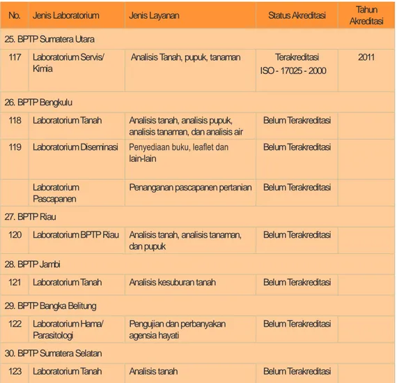 Tabel 9. Profil Laboratorium Lingkup Badan Litbang Pertanian