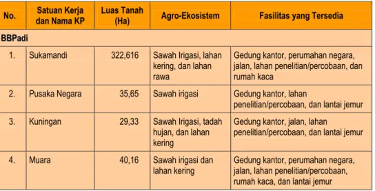 Tabel 5. Profil KP Lingkup Badan Penelitian dan Pengembangan Pertanian