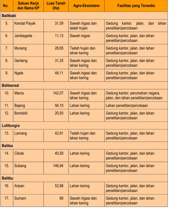 Tabel 5. Profil KP Lingkup Badan Penelitian dan Pengembangan Pertanian L La an nj ju ut ta an n  No