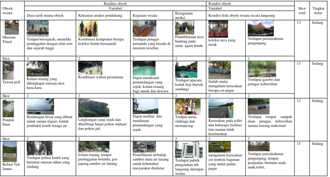 Tabel 3.2 Penilaian Potensi Internal Obyek Wisata Di Kabupaten Ngawi 