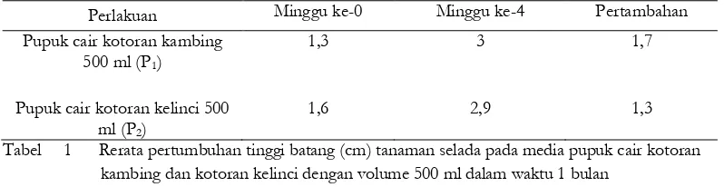 Tabel     1      Rerata pertumbuhan tinggi batang (cm) tanaman selada pada media pupuk cair kotoran 