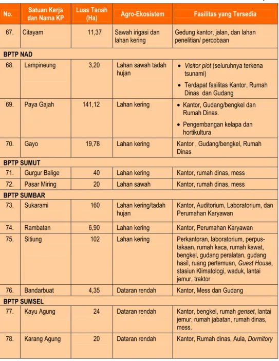 Tabel 12. Profil KP Lingkup Badan Penelitian dan Pengembangan Pertanian L La an nj ju ut ta an n  No
