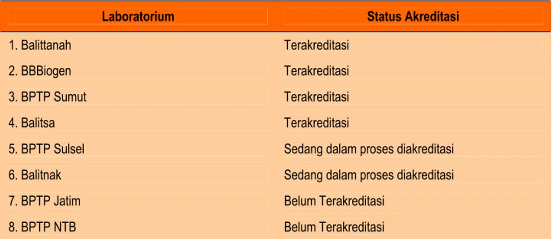 Tabel 10. Daftar Laboratorium Uji Mutu Pupuk 
