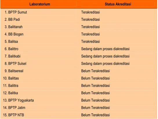 Tabel 11. Daftar Laboratorium Uji Efektivitas Pupuk Anorganik 