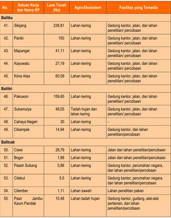 Tabel 12. Profil KP Lingkup Badan Penelitian dan Pengembangan Pertanian L La an nj ju ut ta an n  No
