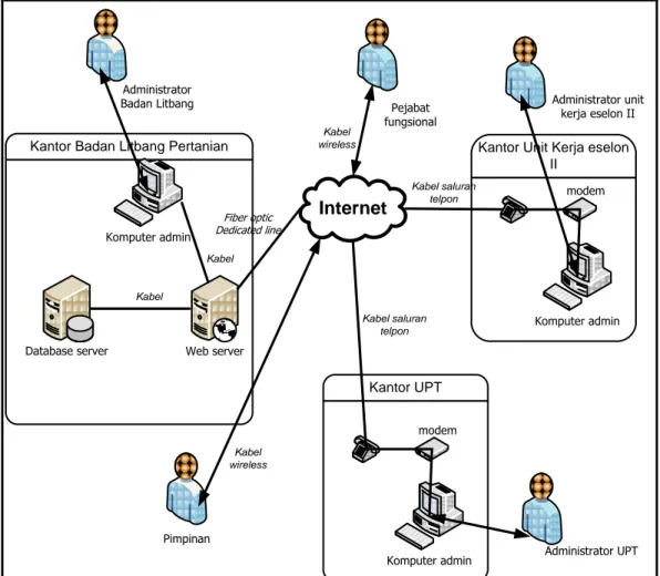 Gambar 5. Hasil Analisis aritektur teknologi konseptual pada Simpeg online.