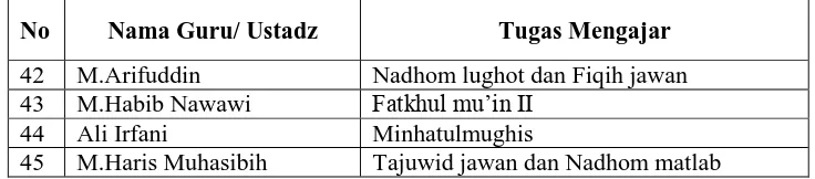 Table 4.2 Daftar santri pondok pesantren Al-Mursyid 