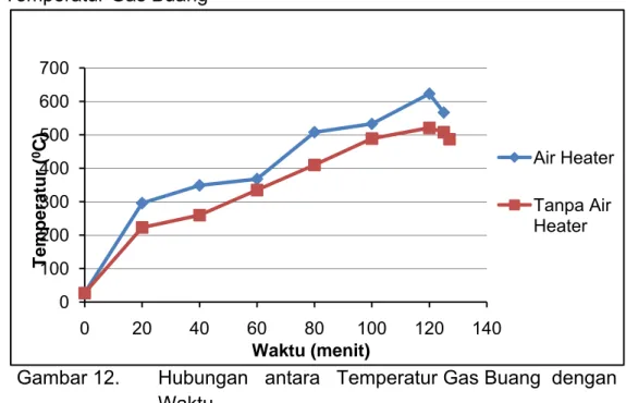 Gambar 12.    Hubungan   antara   Temperatur Gas Buang  dengan                             Waktu 