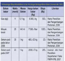 Tabel 2.  Perbandingan biaya Biaya  Mendidihkan 6 Liter Air  dengan Berbagai Bahan  Bakar  
