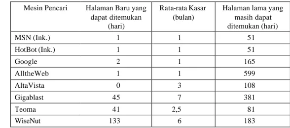 Tabel 1. Perbandingan Kebaruan Halaman yang Disajikan oleh Mesin Pencari  