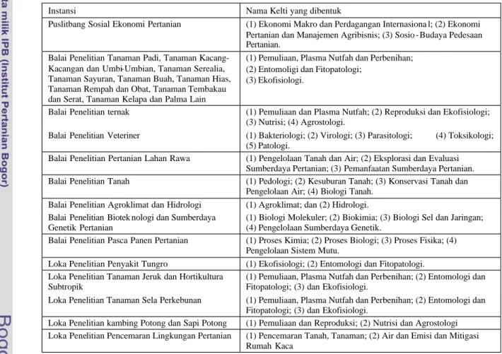 Tabel 2. Pembentukan Kelti pada Puslitbangsosek Pertanian dan Balit atau Lolit 
