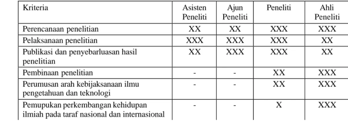 Tabel 6. Kriteria dalam Penilaian Pelaksanaan Tugas Pokok P eneliti   dan Bobot Penilaiannya Berdasarkan Jenjang J abatan 