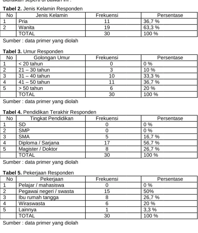 Tabel 2. Jenis Kelamin Responden