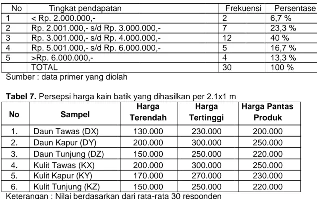 Tabel 7. Persepsi harga kain batik yang dihasilkan per 2.1x1 m