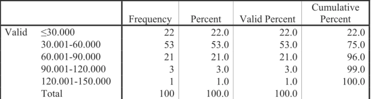 Tabel 5.21 Statistik Deskriptif WTP Responden 