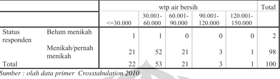 Tabel 5.24 Hubungan Status responden dan WTP  