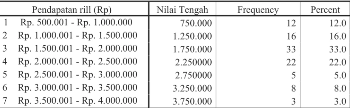 Tabel 5.2 Jumlah Pendapatan Keluarga 