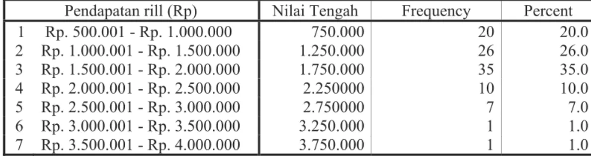 Tabel 5.3. Jumlah Pengeluaran Keluarga 