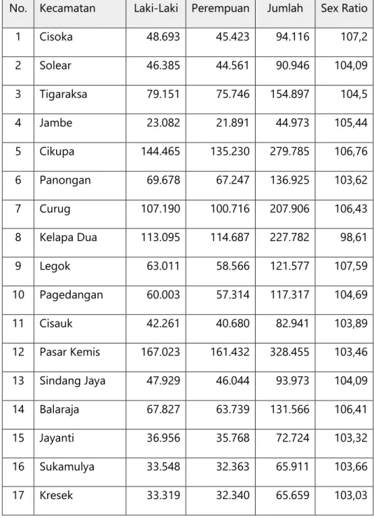 Tabel 3.1 Jumlah Penduduk Per Kecamatan Tahun 2017  No.  Kecamatan  Laki-Laki  Perempuan  Jumlah  Sex Ratio 