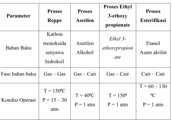 Tabel 1. 3  Perbandingan Proses Pembuatan Etil Akrilat 