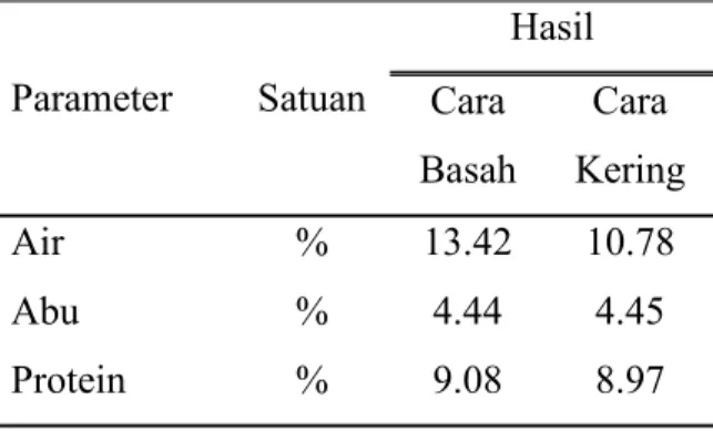 Tabel 2. Karakteristik Kimia Tepung Biji Durian Parameter Satuan Hasil Cara Basah Cara Kering Air % 13.42 10.78 Abu % 4.44 4.45 Protein % 9.08 8.97