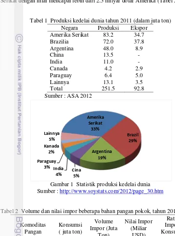 Tabel 1  Produksi kedelai dunia tahun 2011 (dalam juta ton) 