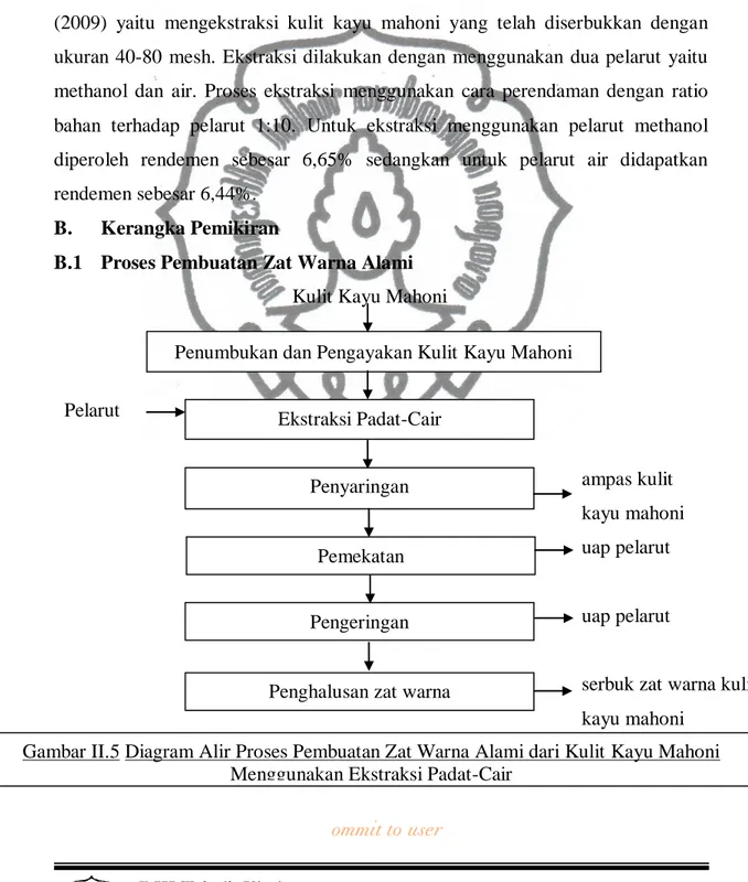 Gambar II.5 Diagram Alir Proses Pembuatan Zat Warna Alami dari Kulit Kayu Mahoni  Menggunakan Ekstraksi Padat-Cair 