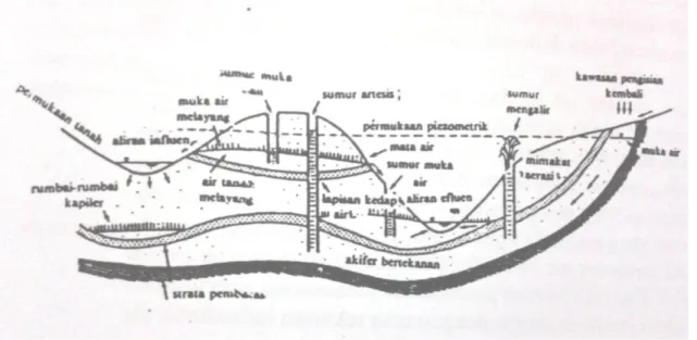Gambar 1.6. Akuifer airtanah  (Sumber : Seyhan, 1970) 