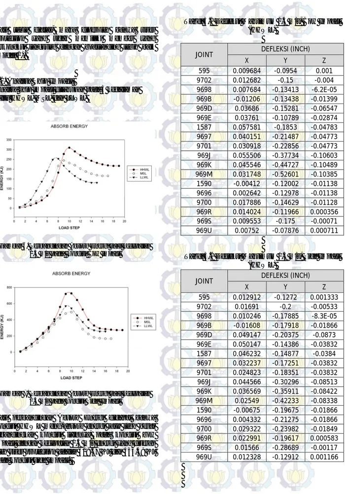 Gambar 6. Perbandingan Absorb Energi saat kecepatan  0.5 m/s pada  kondisi Bow impact 