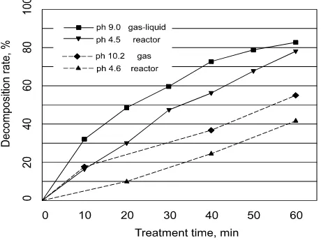 Figure 10 depicts the change of decomposition rate for both gas and gas-liquid reactors under different pH values